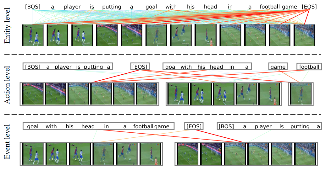 Video Text as Game Players: Hierarchical Banzhaf Interaction for Cross